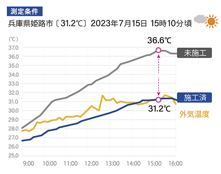 測定条件/兵庫県姫路市〔 31.2℃ 〕2023年7月15日 15時10分頃