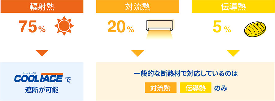 輻射熱・対流熱・伝導熱の説明と遮熱の効果説明