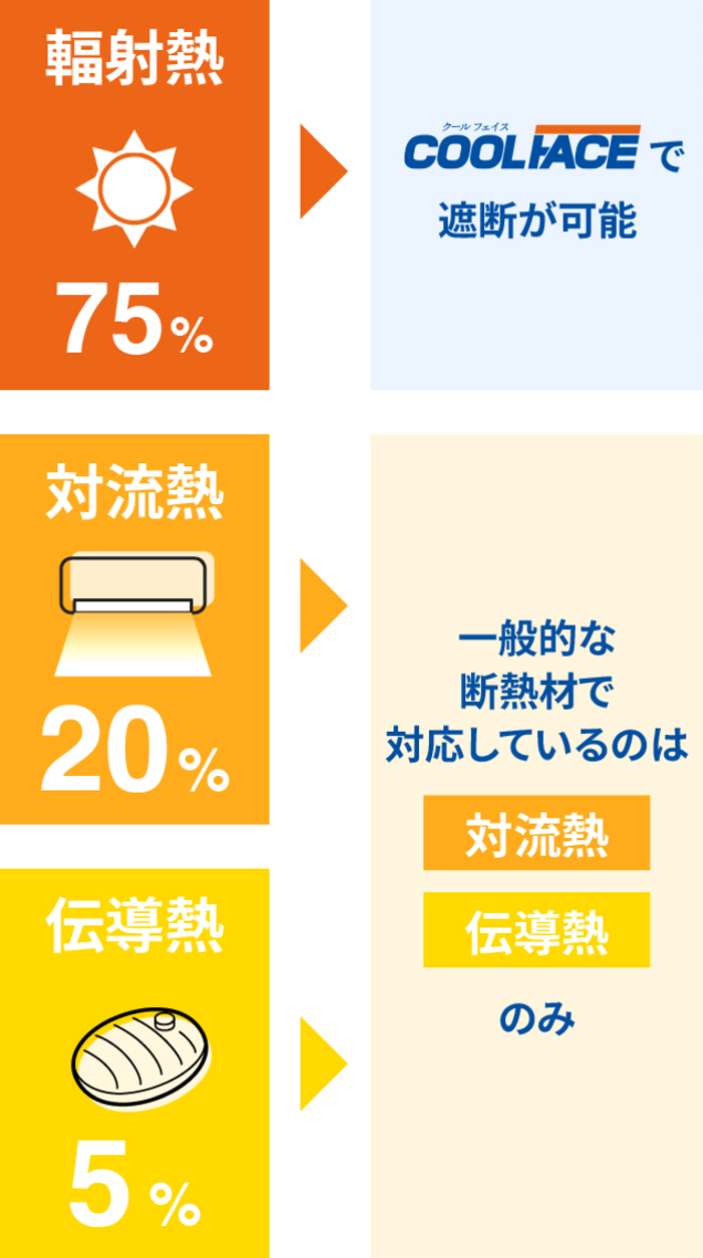 輻射熱・対流熱・伝導熱の説明と遮熱の効果説明