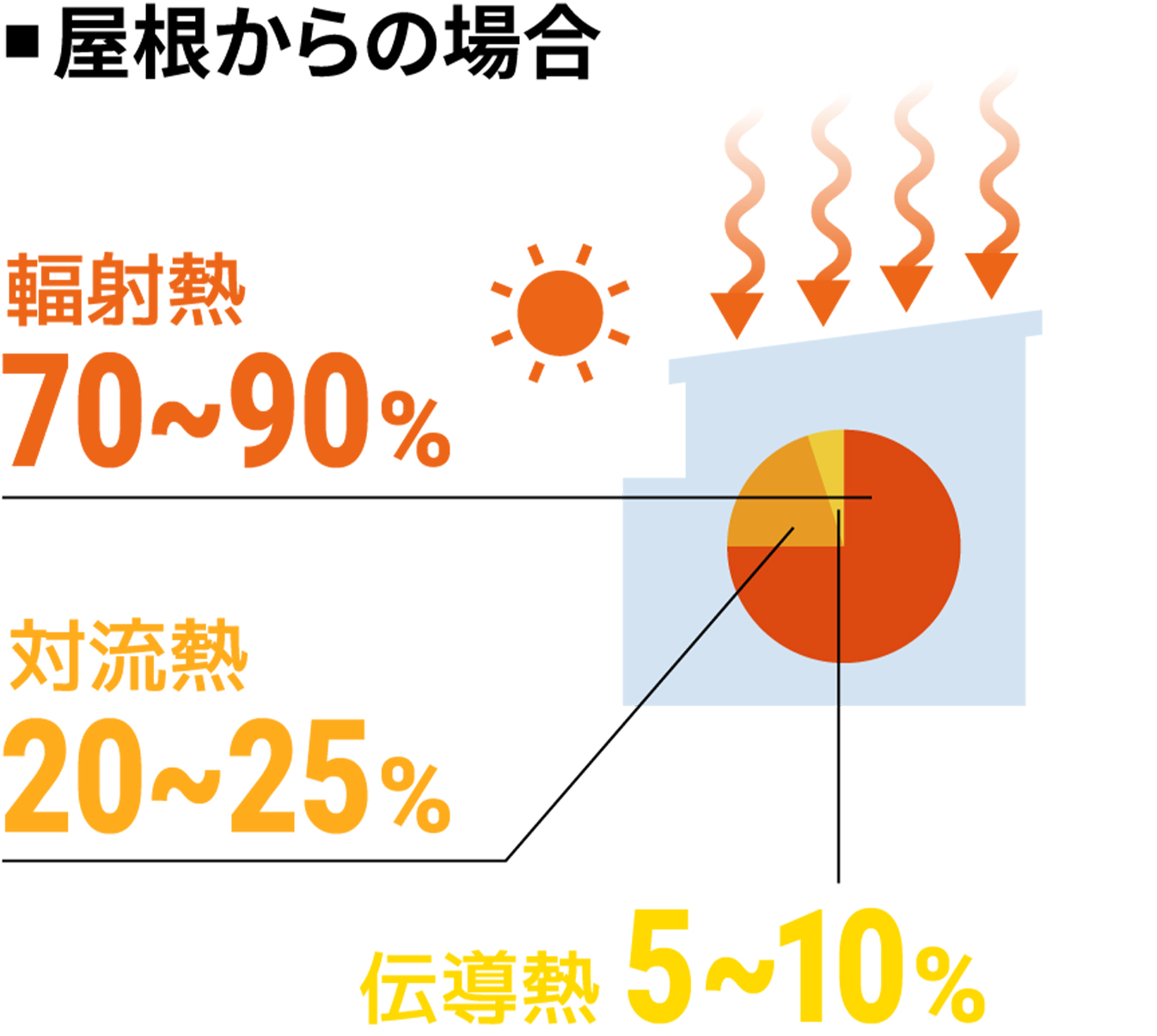 住宅/伝導熱5.5~7%,輻射熱93%,対流熱0%