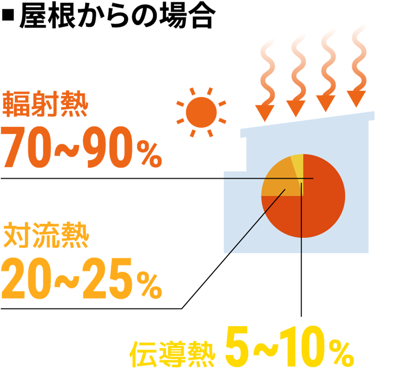 住宅/伝導熱5.5~7%,輻射熱93%,対流熱0%