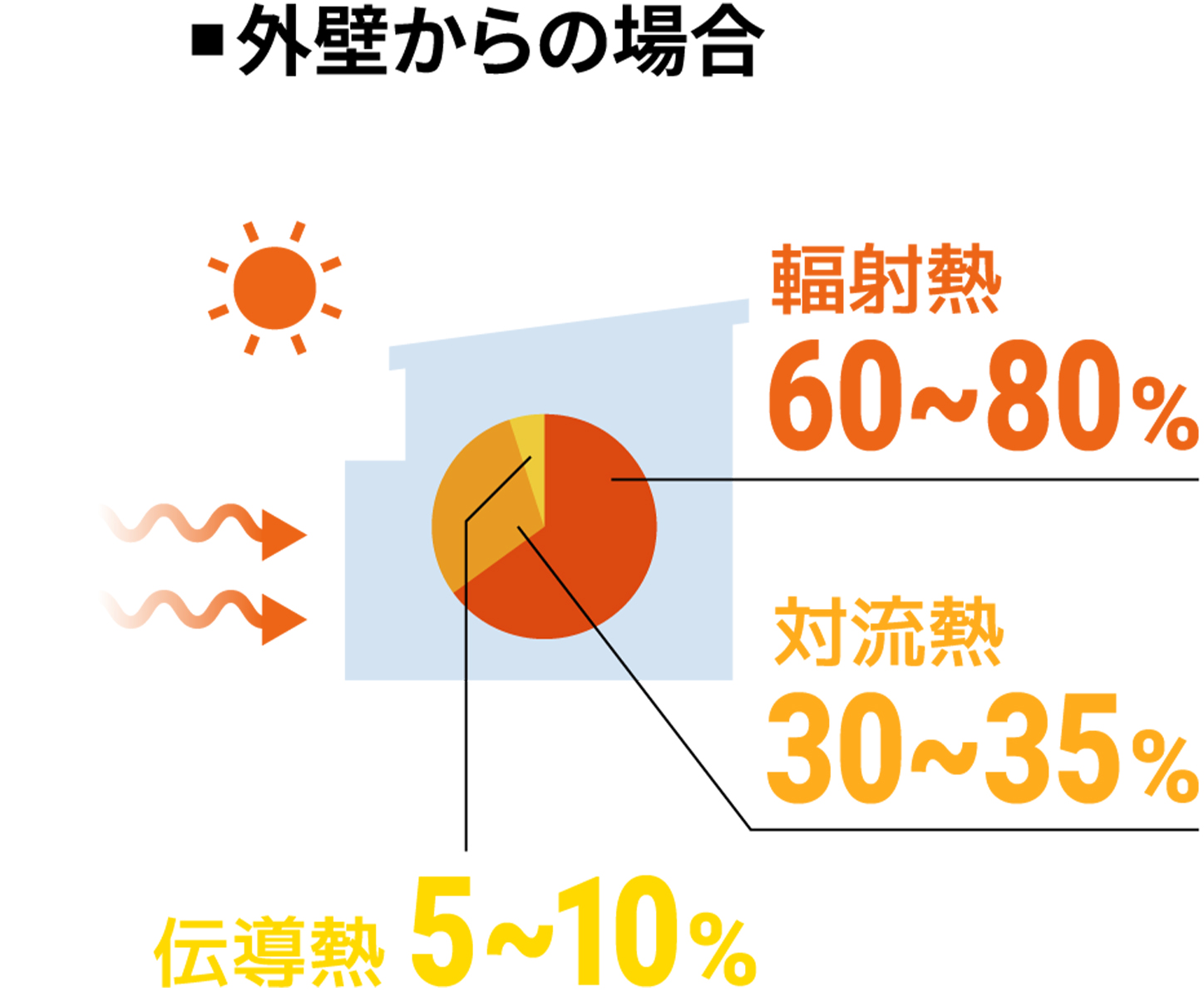 工場/輻射熱65~80%,対流熱15~20%,伝導熱5.5~7%