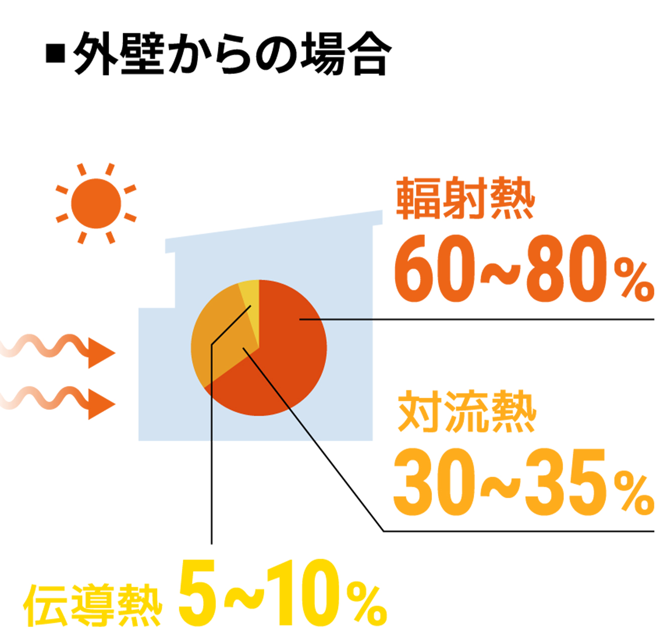 工場/輻射熱65~80%,対流熱15~20%,伝導熱5.5~7%